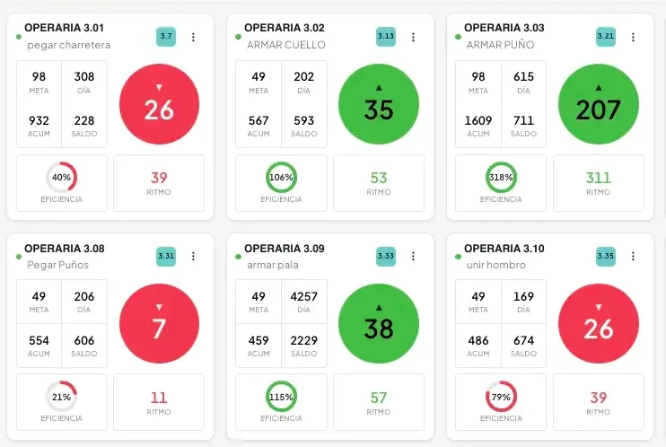 Detalle del tablero en vivo: seis operarios del mismo módulo, cada uno con su meta de la hora, lo acumulado, el saldo, la eficiencia y el ritmo, en semáforo verde o rojo según cómo va la hora en curso.